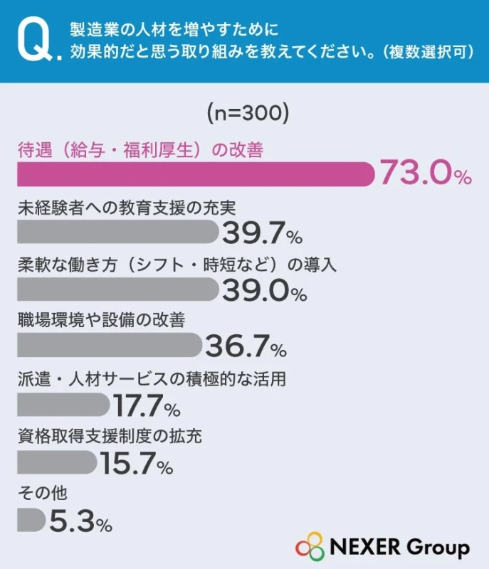 Q. 製造業の人材を増やすために効果的だと思う取り組みを教えてください。(複数選択可)(n=300)