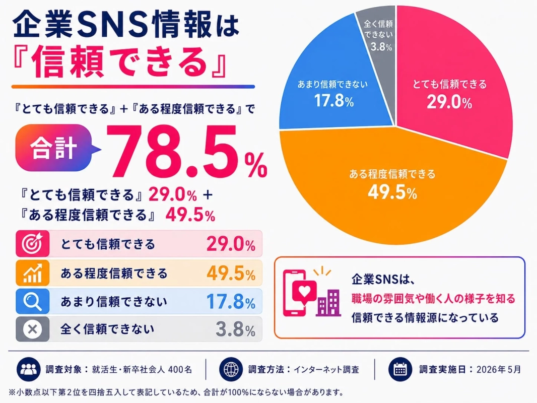 企業SNS情報は『信頼できる』