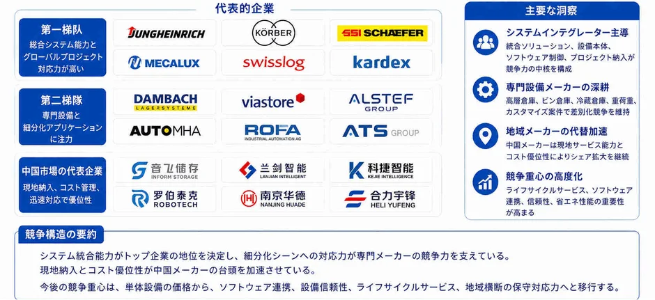 世界の自動スタッカークレーン市場の競争環境と代表企業