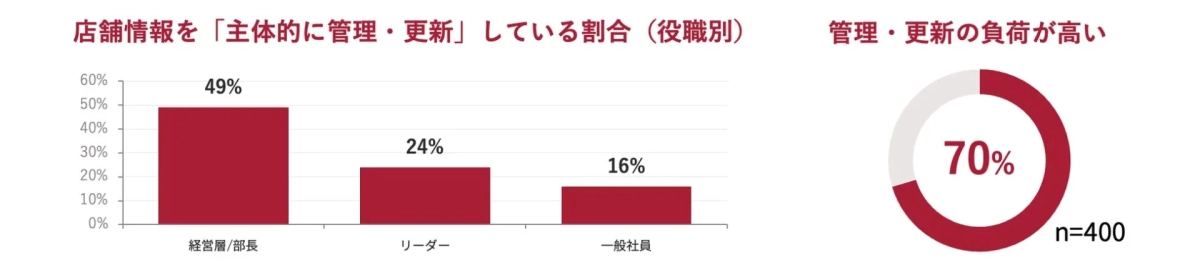 図4:運用体制