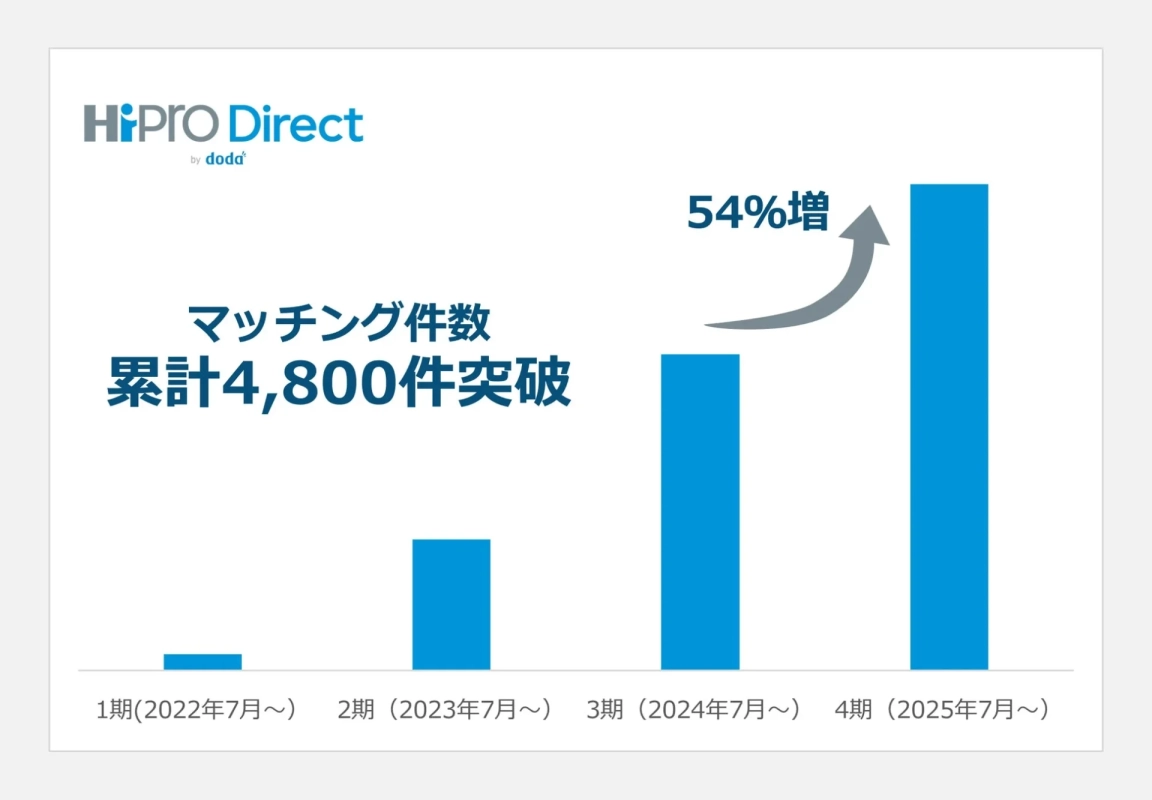 マッチング件数推移