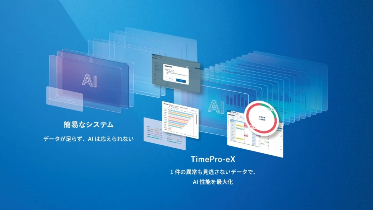 AIを活用したデータ分析システムの概念図。データ不足の簡単なシステムと、データによってAI性能を最大化するTimePro-eXを対比させ、データ処理と分析結果を示す画面が描かれています。
