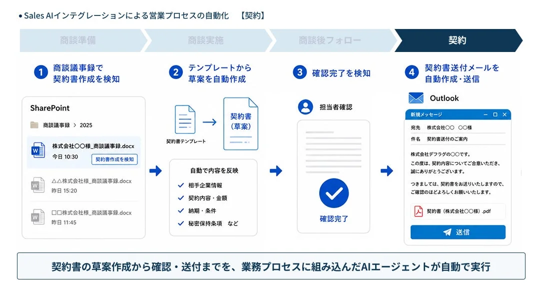 契約時における契約書草案の自動作成・送付