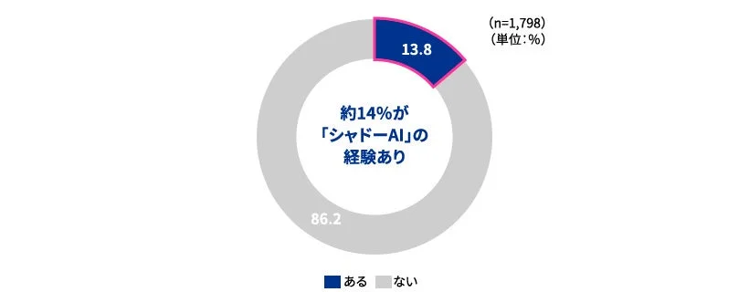 プライベートで生成AIを利用した際に、結果的に問題となるような業務にかかわる内容を入力してしまった経験があるか