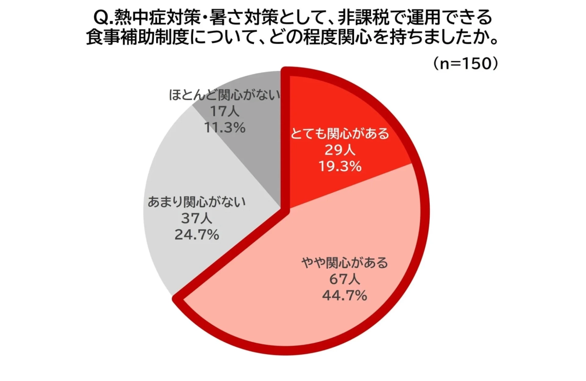 非課税の食事補助制度への関心度
