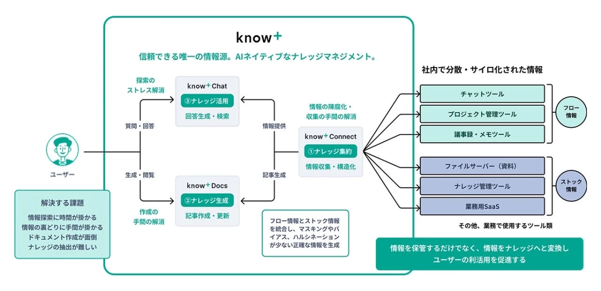 信頼できる唯一の情報源 Know+