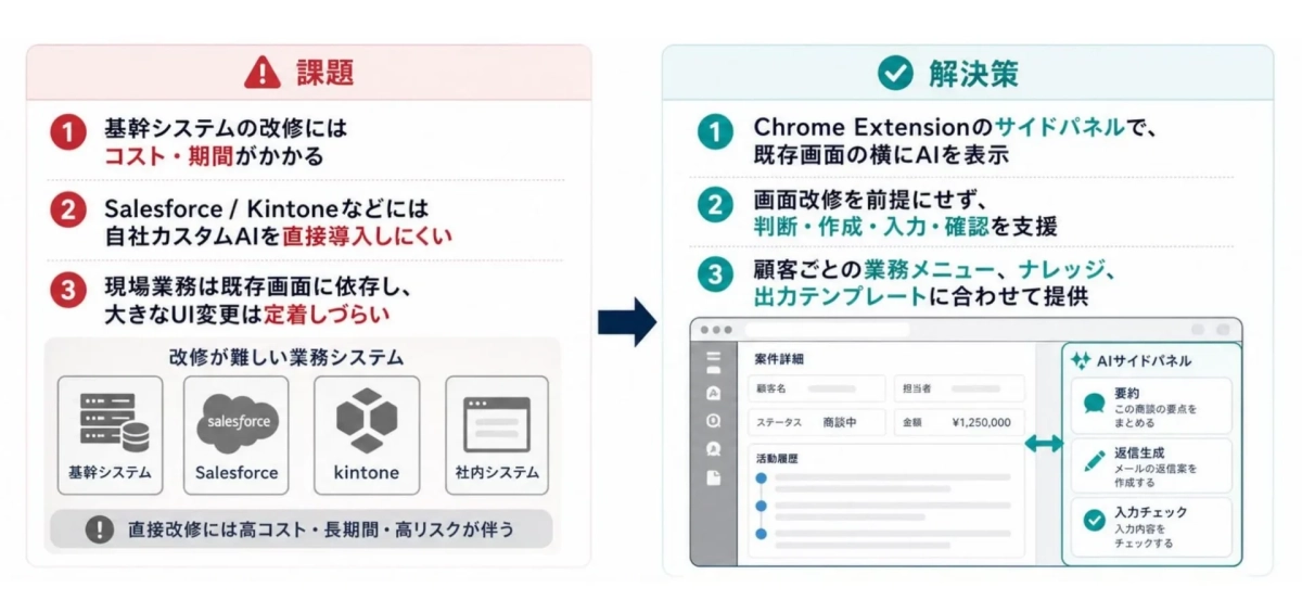 既存システムにAIを導入する際の課題とChrome拡張による解決策