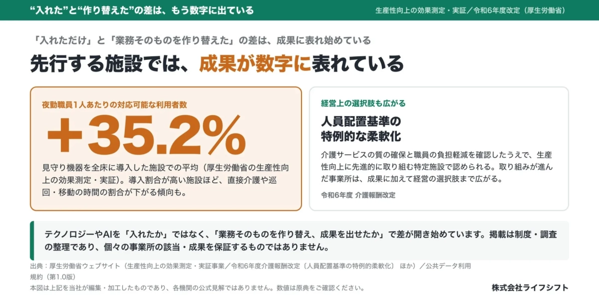 導入と業務改革の成果の差