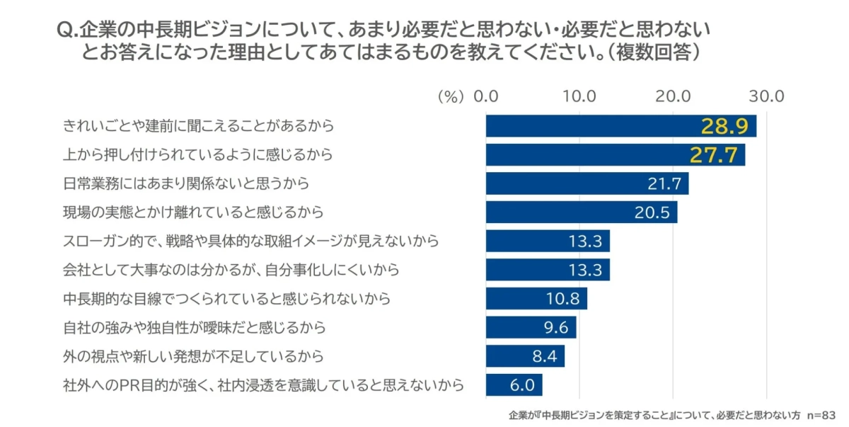 ビジョンが不要と感じる理由