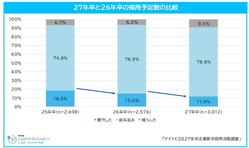 27年卒と26年卒の採用予定数の比較