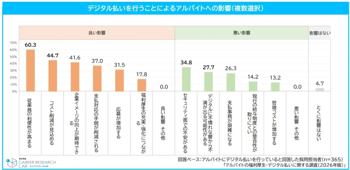 デジタル払いを行うことによるアルバイトへの影響