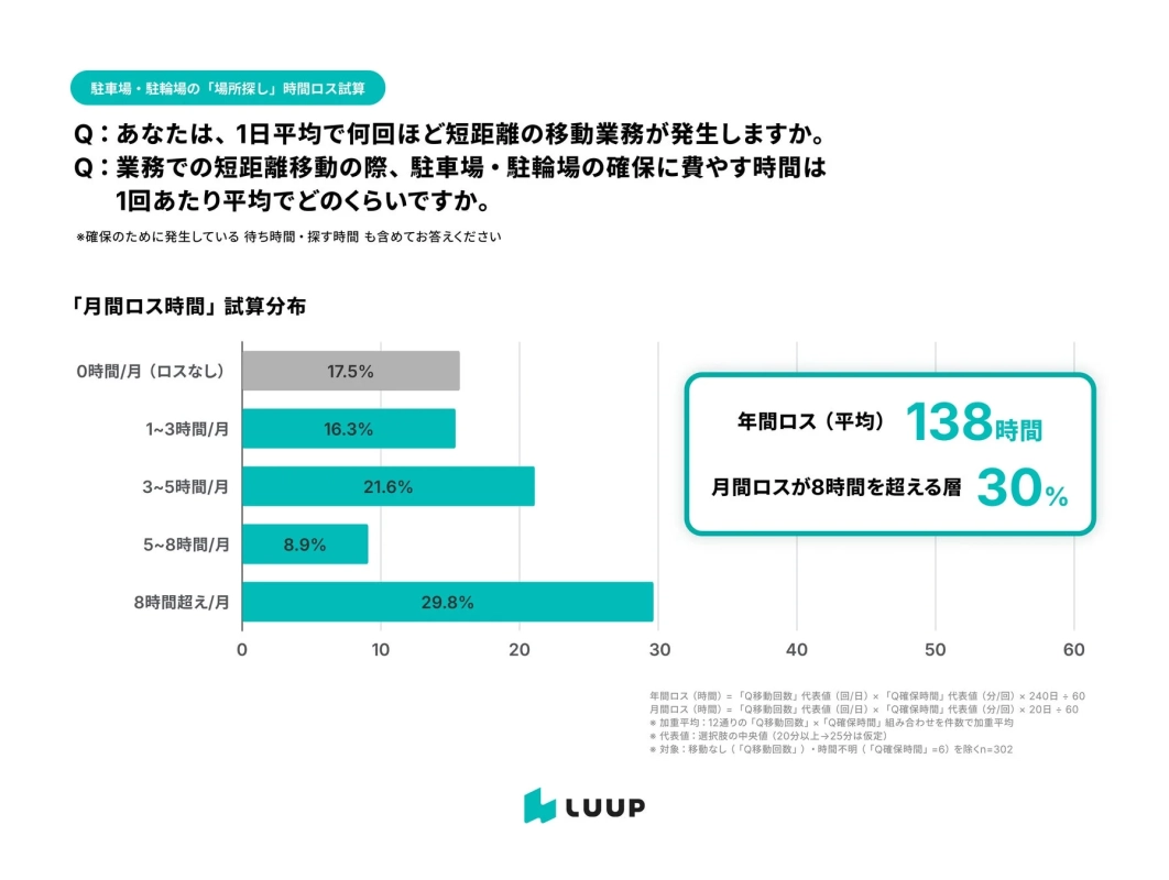駐車場・駐輪場の「場所探し」時間ロス試算