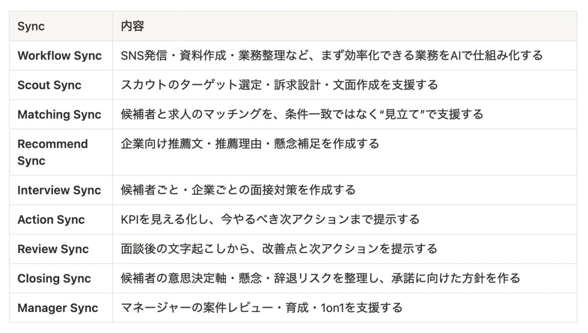 Syncシリーズとして提供される業務別AI活用支援の一覧