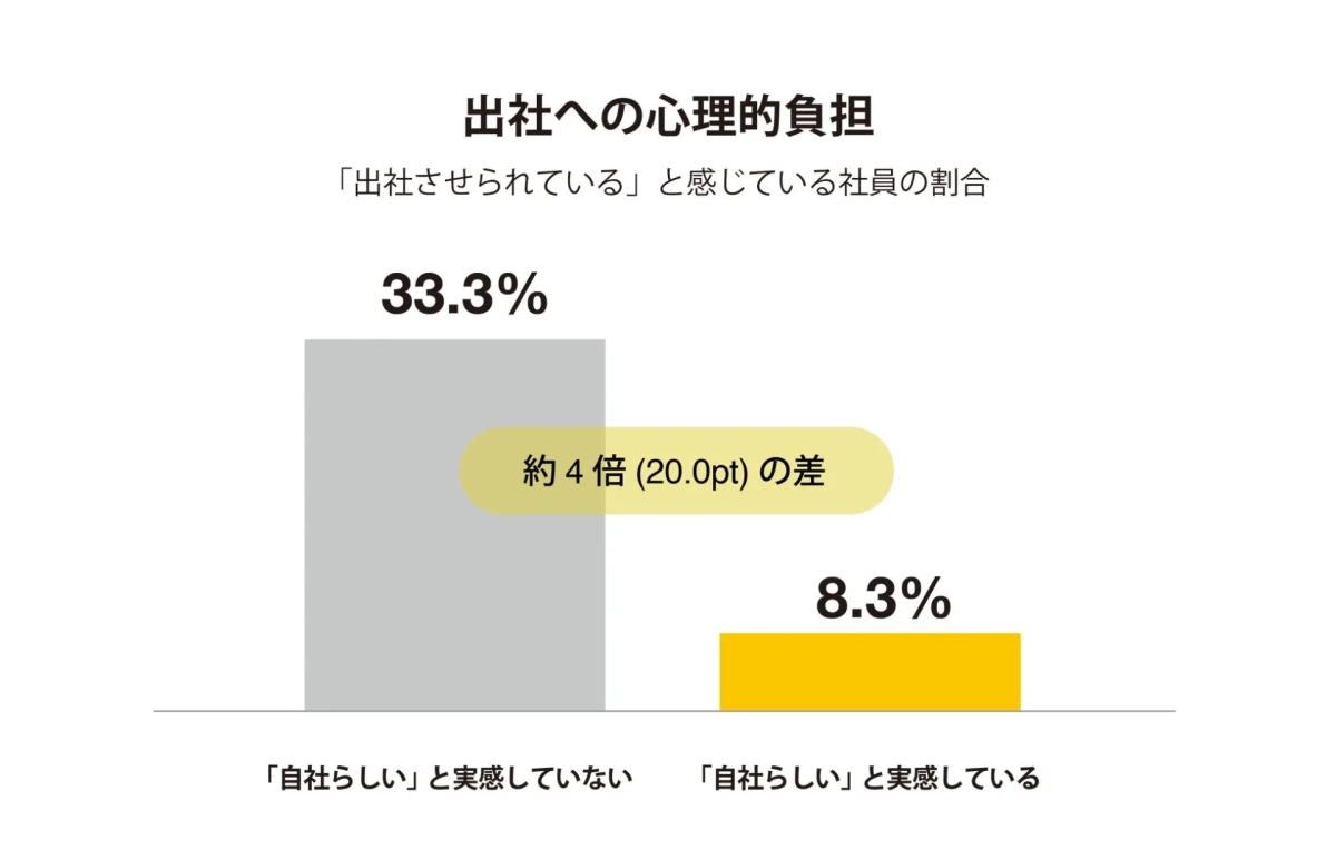 出社への心理的負担