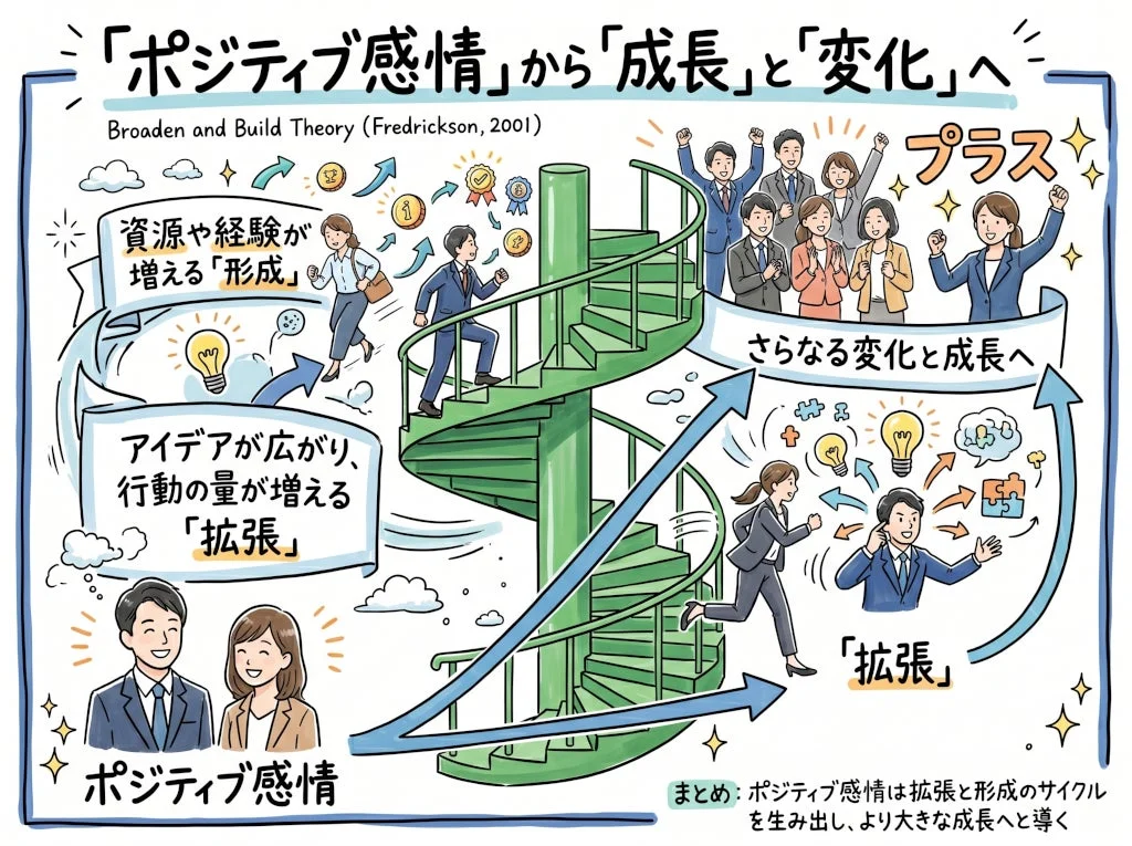 ポジティブ感情から成長と変化へ