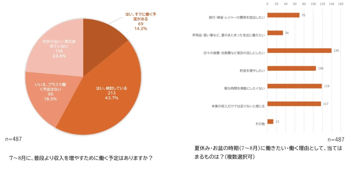 7～8月の就業意向と理由