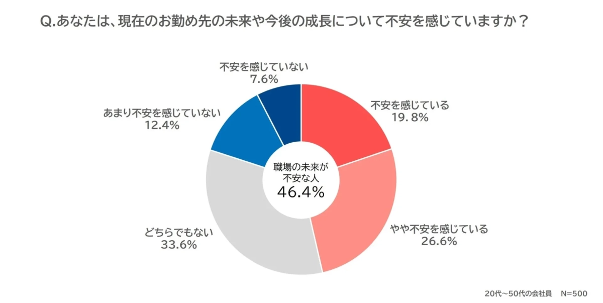 職場の未来への不安