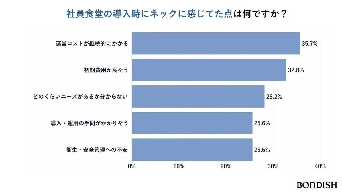 社員食堂を導入する際に企業がネックに感じている点をまとめた棒グラフです。運営コストや初期費用の高さが主な懸念事項として挙げられています。