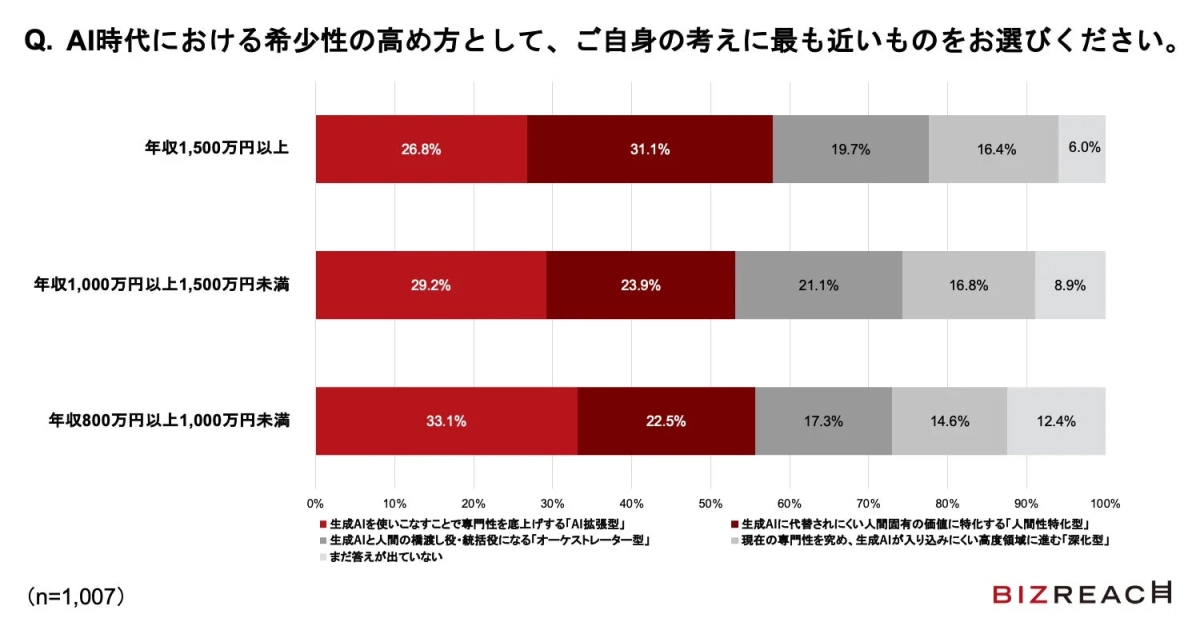 AI時代における希少性の高め方として、ご自身の考えに最も近いものをお選びください。