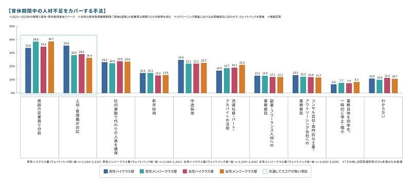 育休中の人材不足をカバーする手法に関するグラフ。周囲の従業員で分担、上司・管理職の対応が上位で、男女・階層別の傾向も示されています。