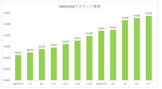INNOVERAアカウント推移