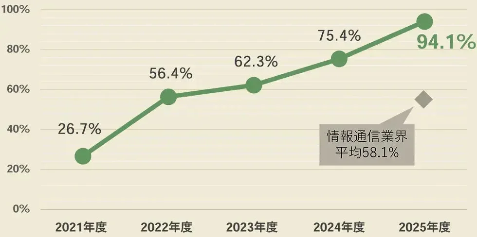 男性育休取得率の推移