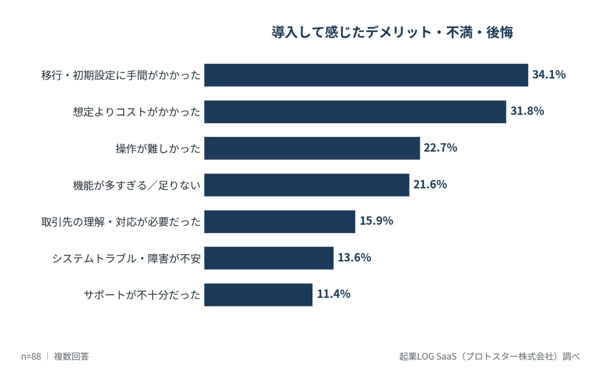 導入して感じたデメリット・不満・後悔