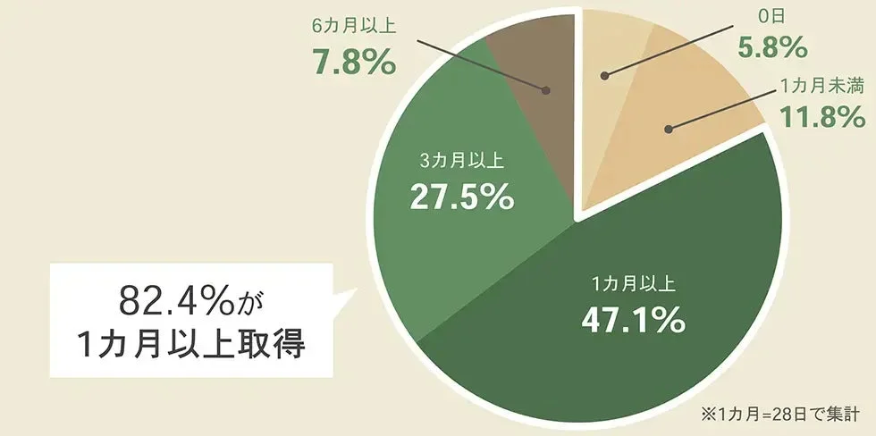 男性育休取得期間の割合