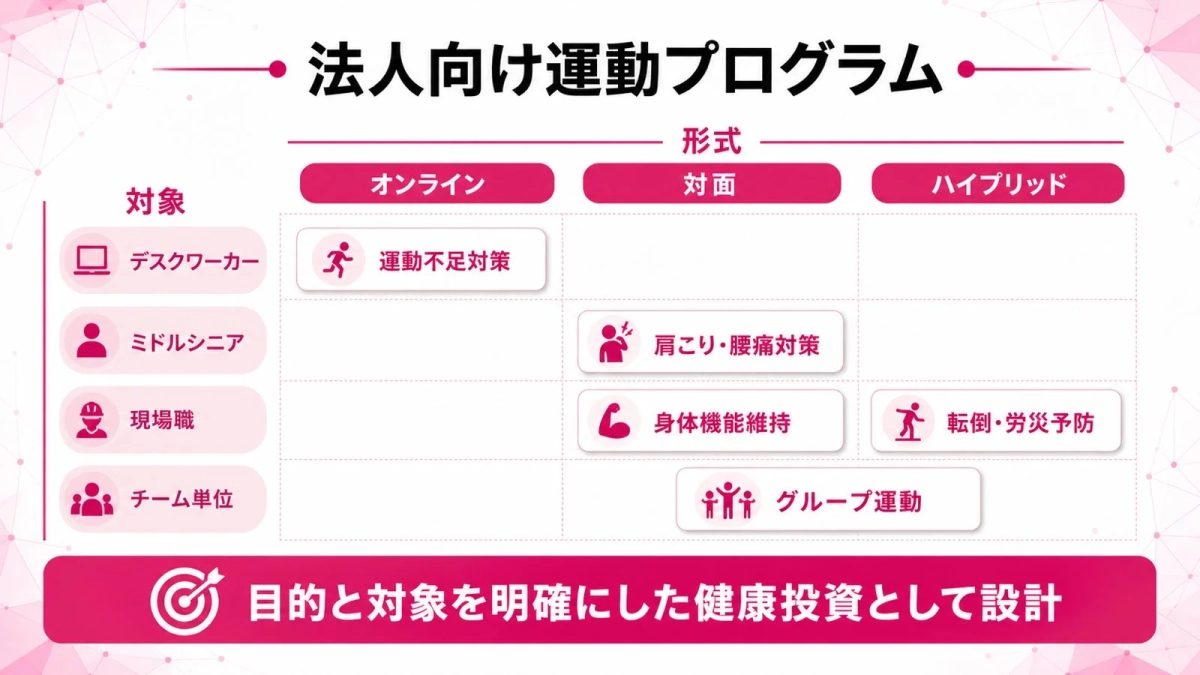 法人向け運動プログラム形式対象オンライン対面ハイブリッドデスクワーカー運動不足対策ミドルシニア肩こり・腰痛対策身体機能維持現場職転倒・労災予防チーム単位グループ運動目的と対象を明確にした健康投資として設計