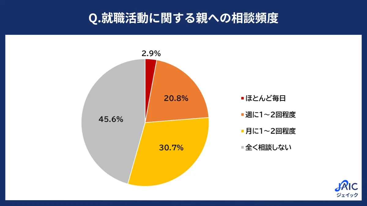 就職活動に関する親への相談頻度