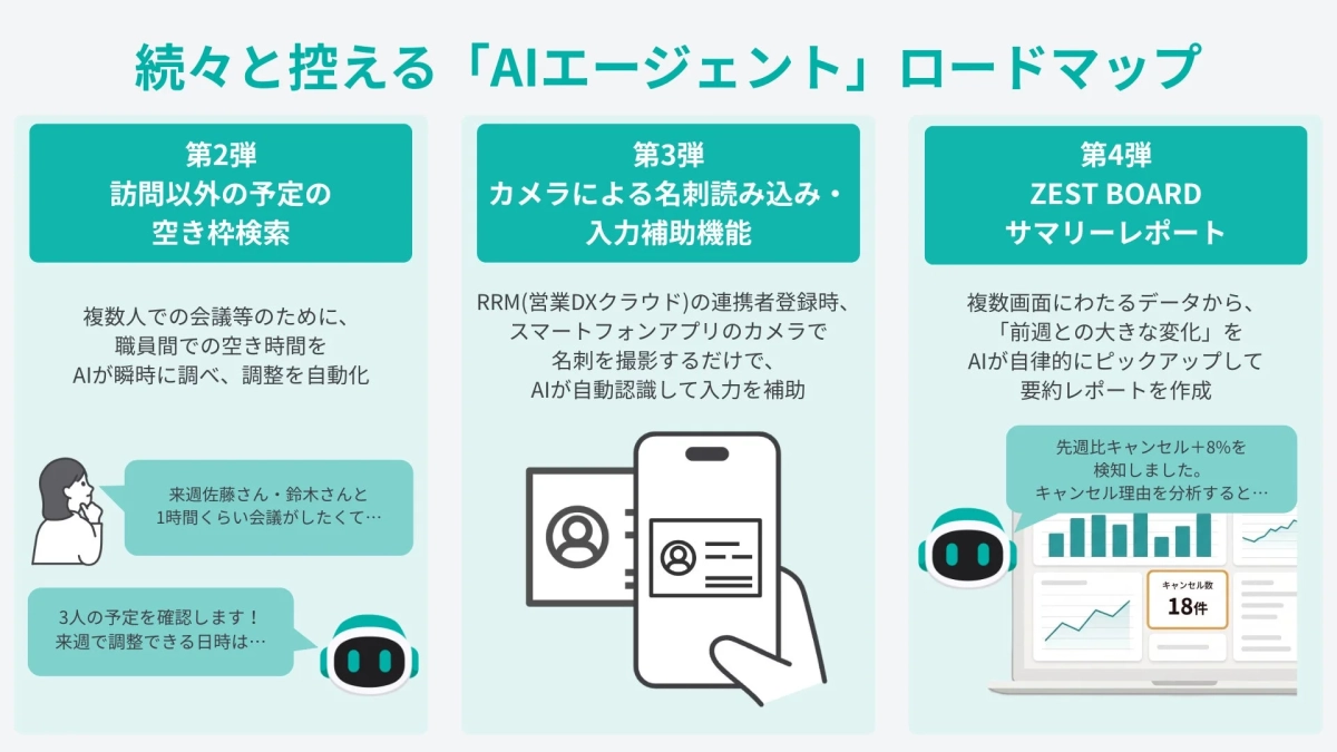 AIエージェントロードマップ