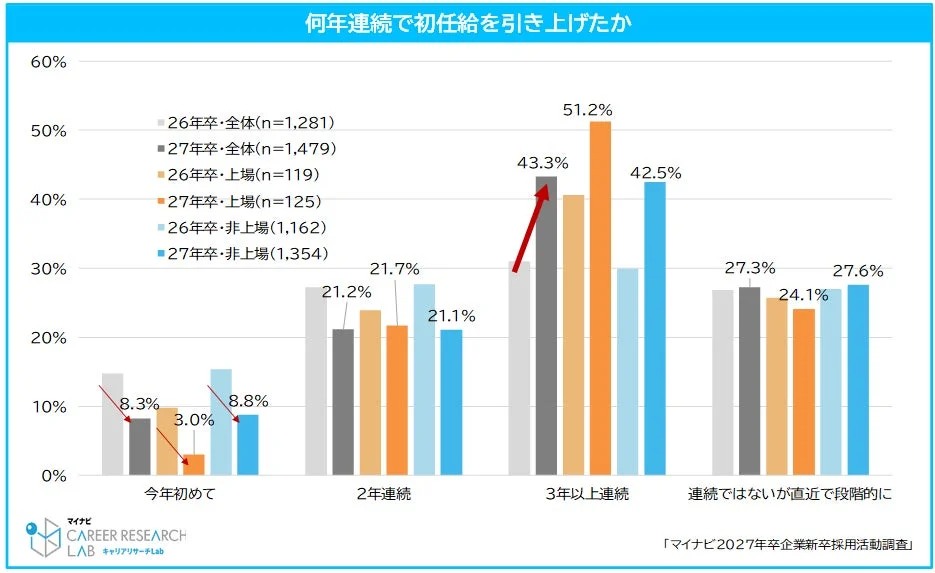 何年連続で初任給を引き上げたか