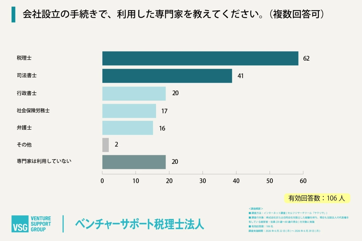 会社設立の手続きで、利用した専門家を教えてください。(複数回答可)