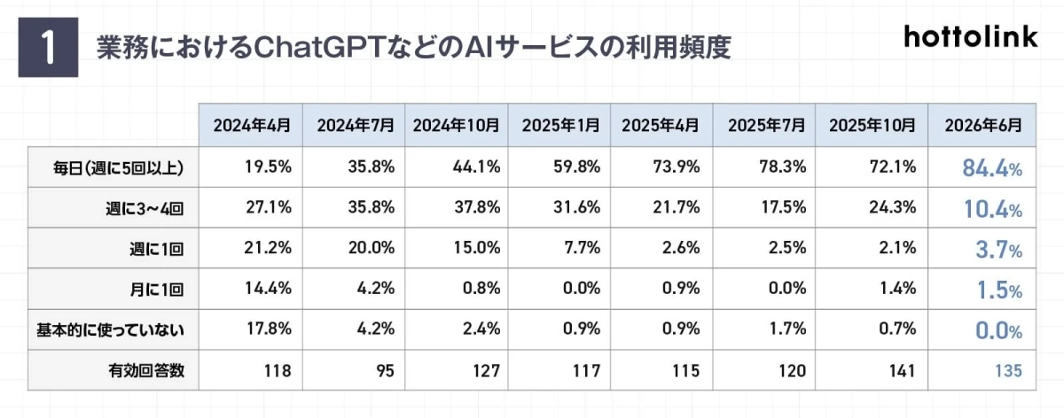 業務におけるChatGPTなどのAIサービスの利用頻度
