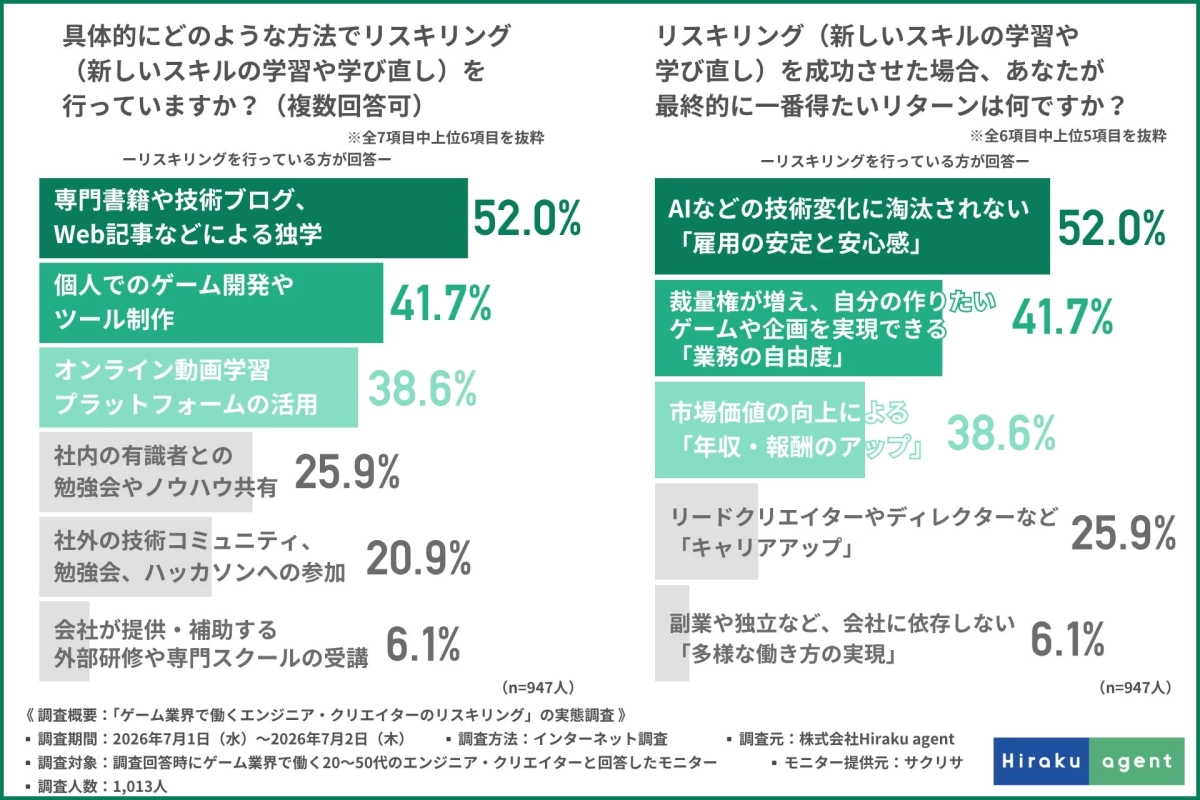 具体的にどのような方法でリスキリングを行っていますか?
