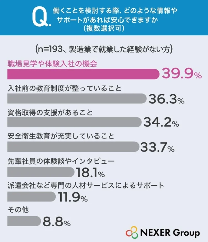Q. 働くことを検討する際、どのような情報やサポートがあれば安心できますか (複数選択可) (n=193、製造業で就業した経験がない方)