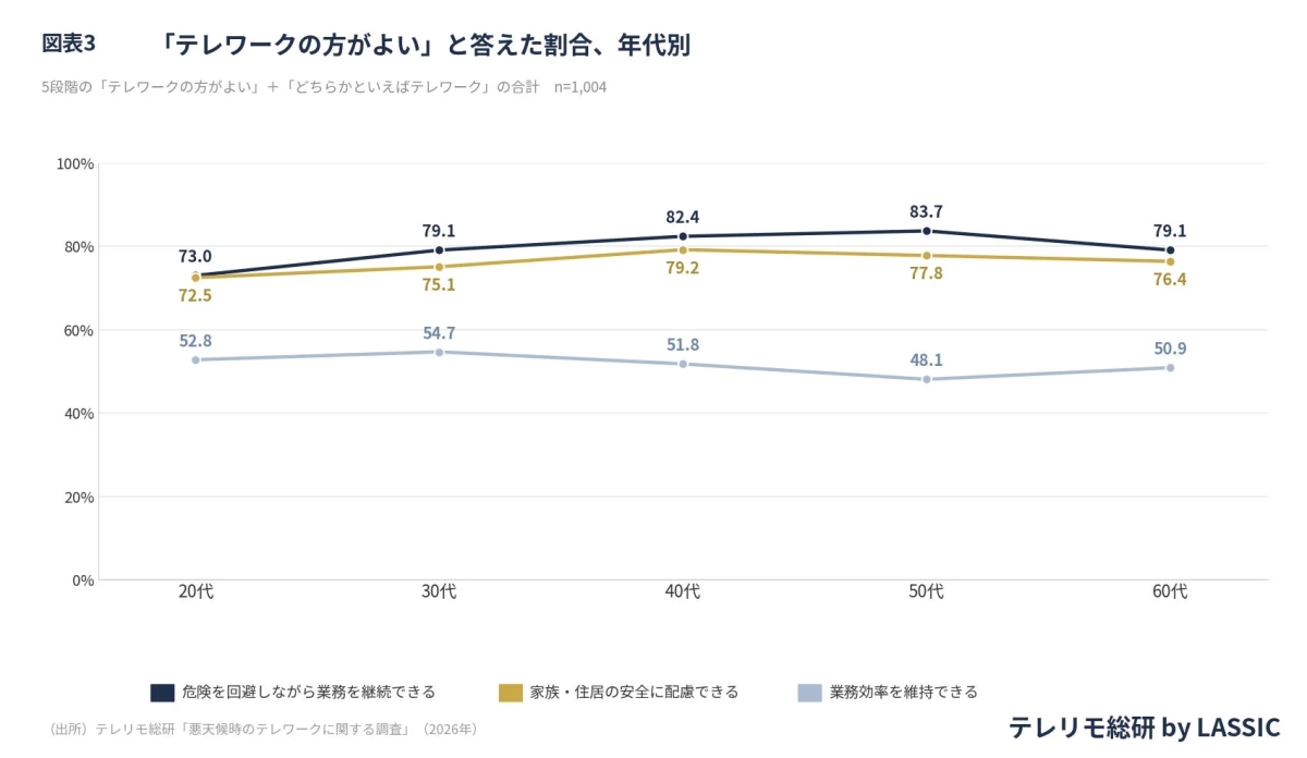 「テレワークの方がよい」と答えた割合、年代別