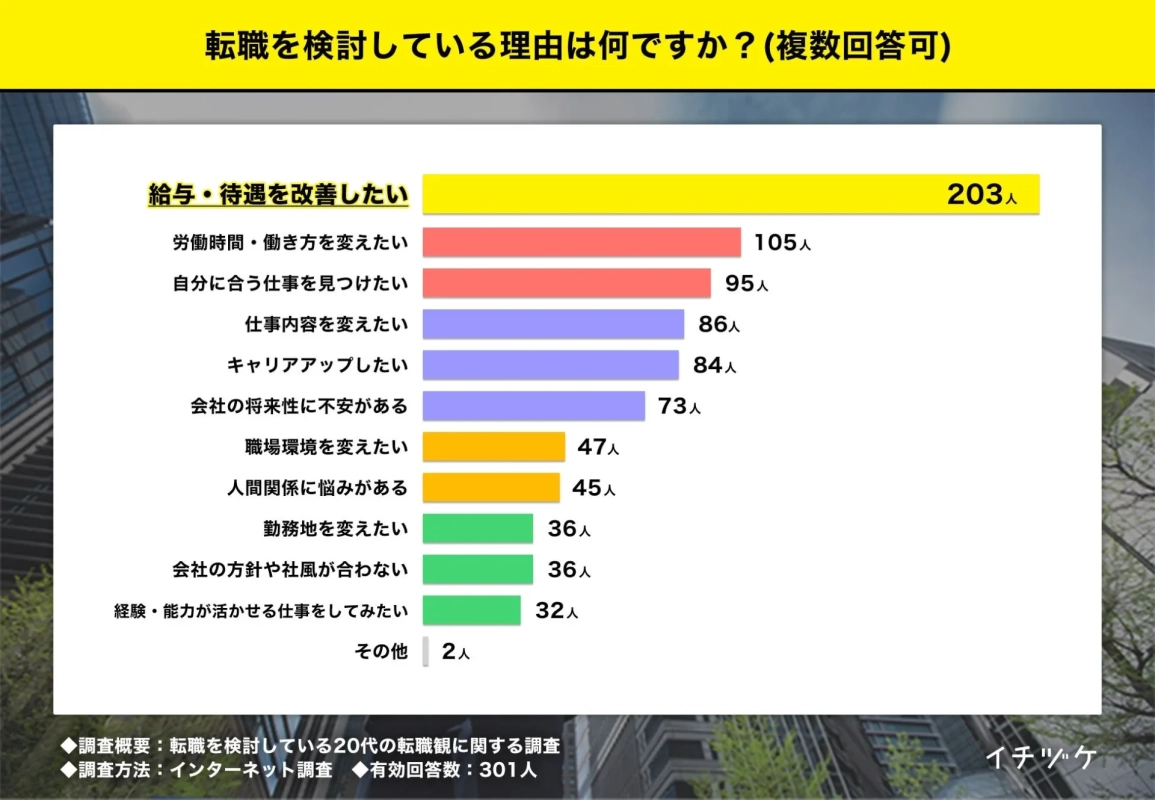 転職を検討している理由