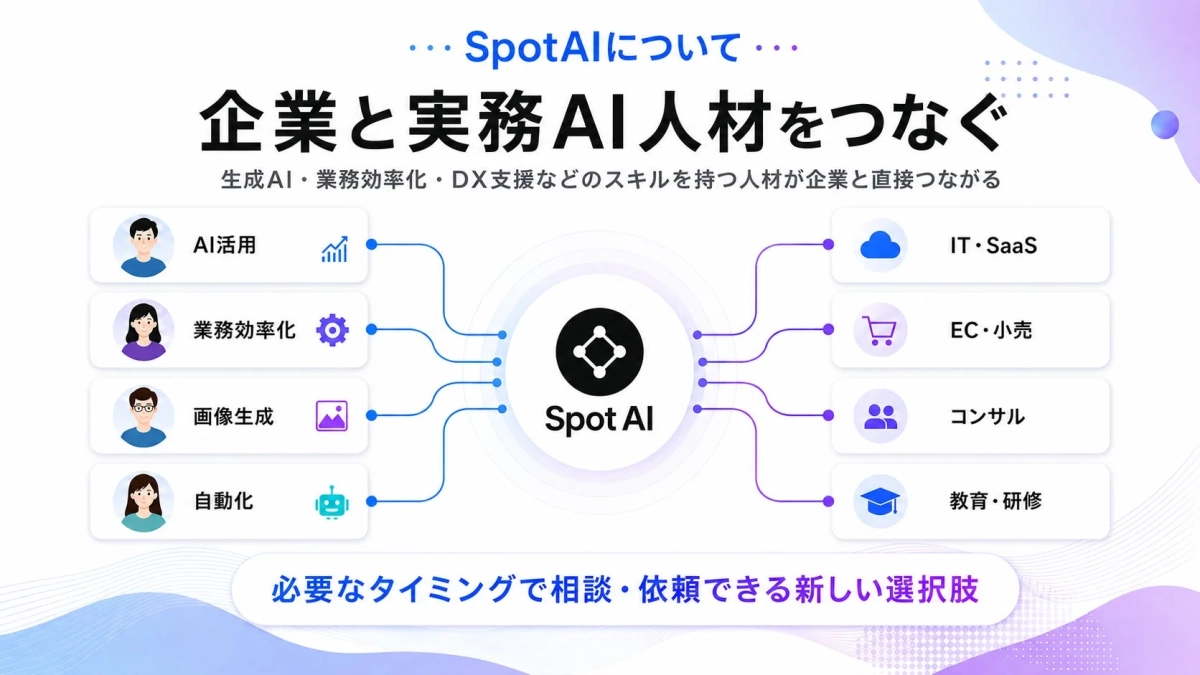 SpotAIについて 企業と実務AI人材をつなぐ 生成AI・業務効率化・DX支援などのスキルを持つ人材が企業と直接つながる AI活用 業務効率化 画像生成 自動化 Spot AI IT・SaaS EC・小売 コンサル 教育・研修 必要なタイミングで相談・依頼できる新しい選択肢