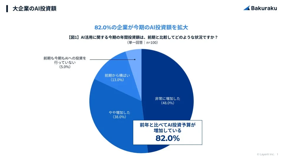 大企業のAI投資額