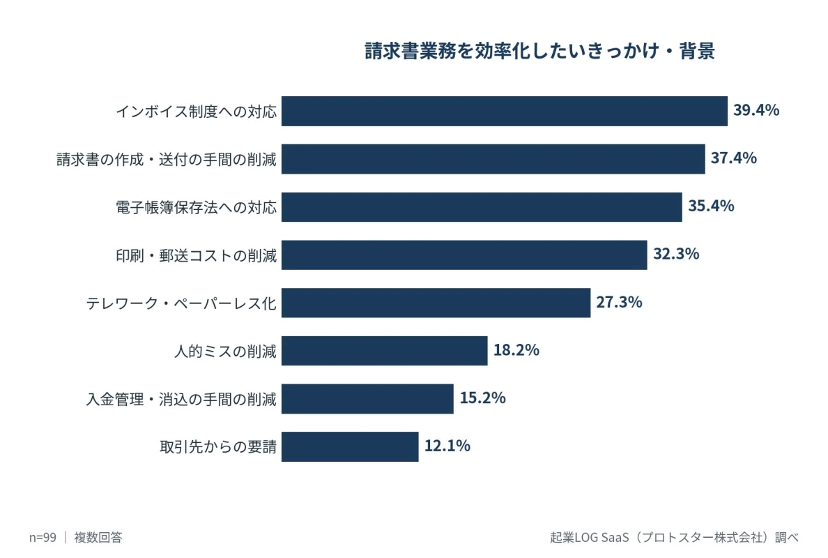 請求書業務を効率化したいきっかけ・背景