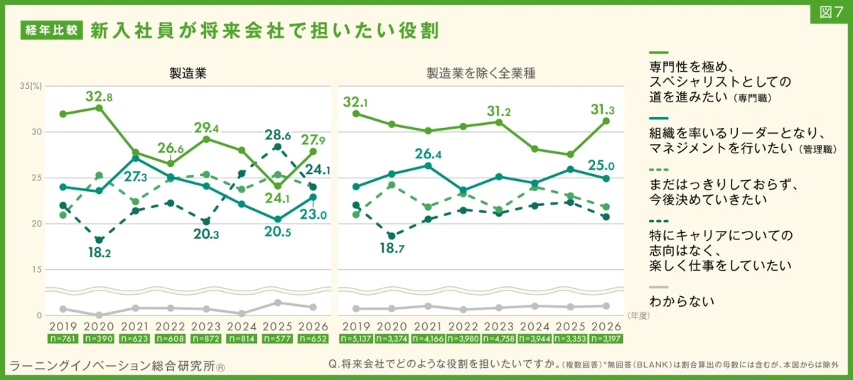 図7 経年比較 新入社員が将来会社で担いたい役割