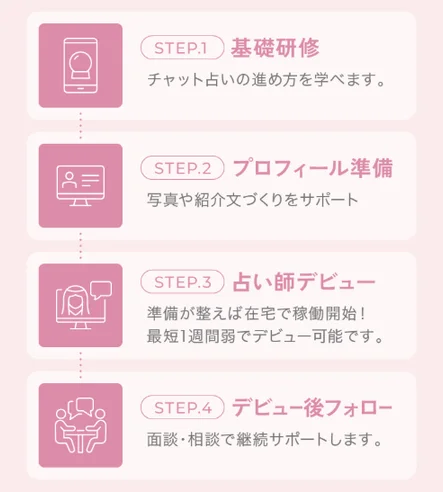 チャット占い師としてデビューするまでの4つのステップ
