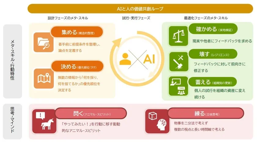AIと人の価値共創ループ