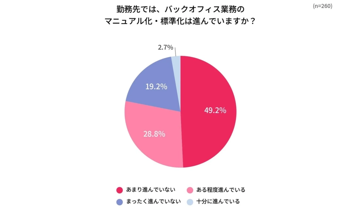 勤務先では、バックオフィス業務のマニュアル化・標準化は進んでいますか？の円グラフ