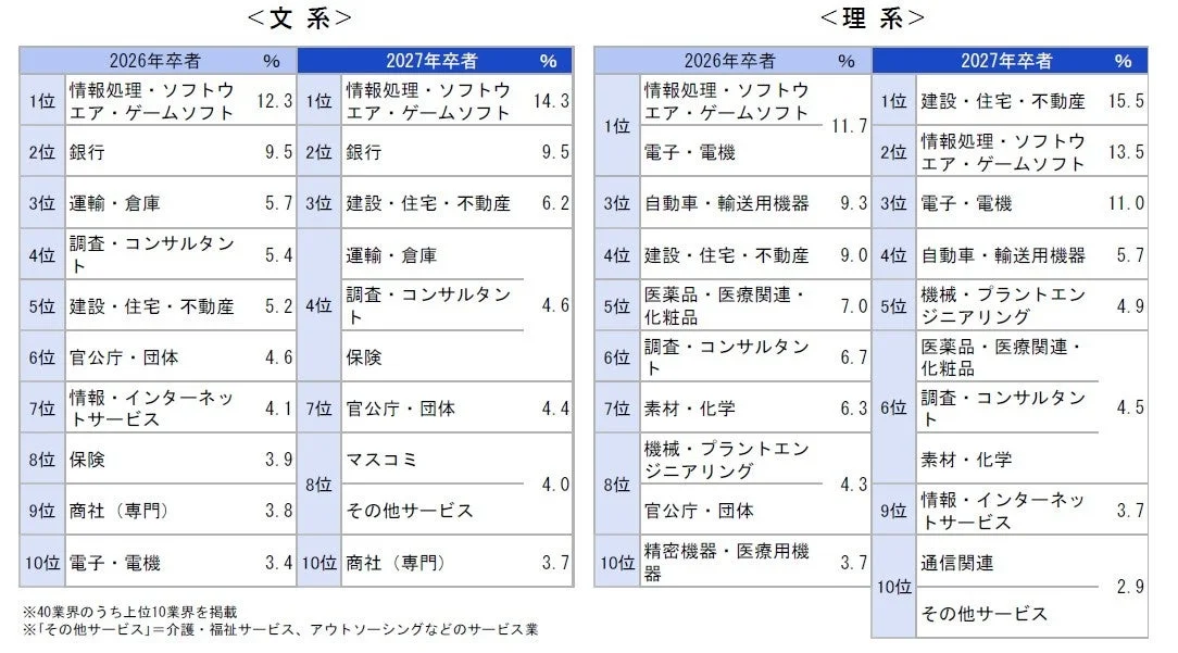 就職決定企業について