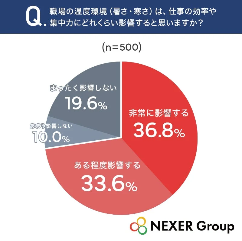 Q. 職場の温度環境(暑さ・寒さ)は、仕事の効率や集中力にどれくらい影響すると思いますか?(n=500)