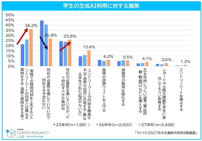 学生の生成AI利用に対する施策