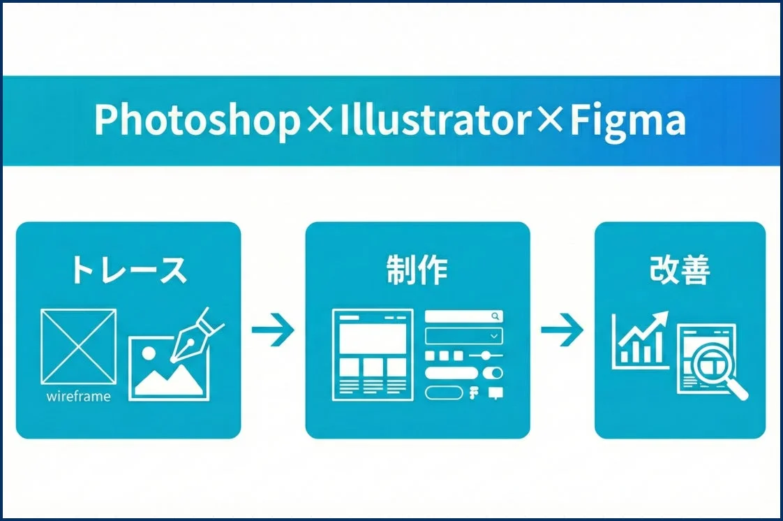 Photoshop × Illustrator × Figma
