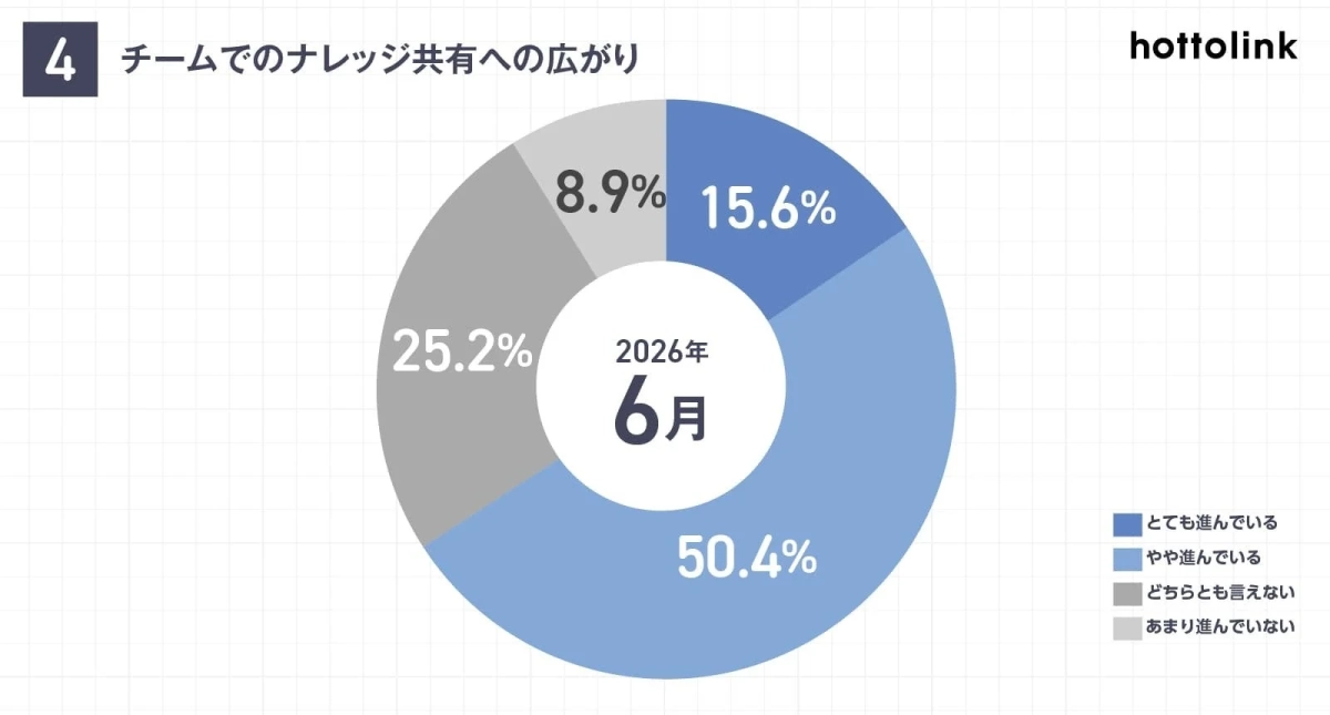 チームでのナレッジ共有への広がり